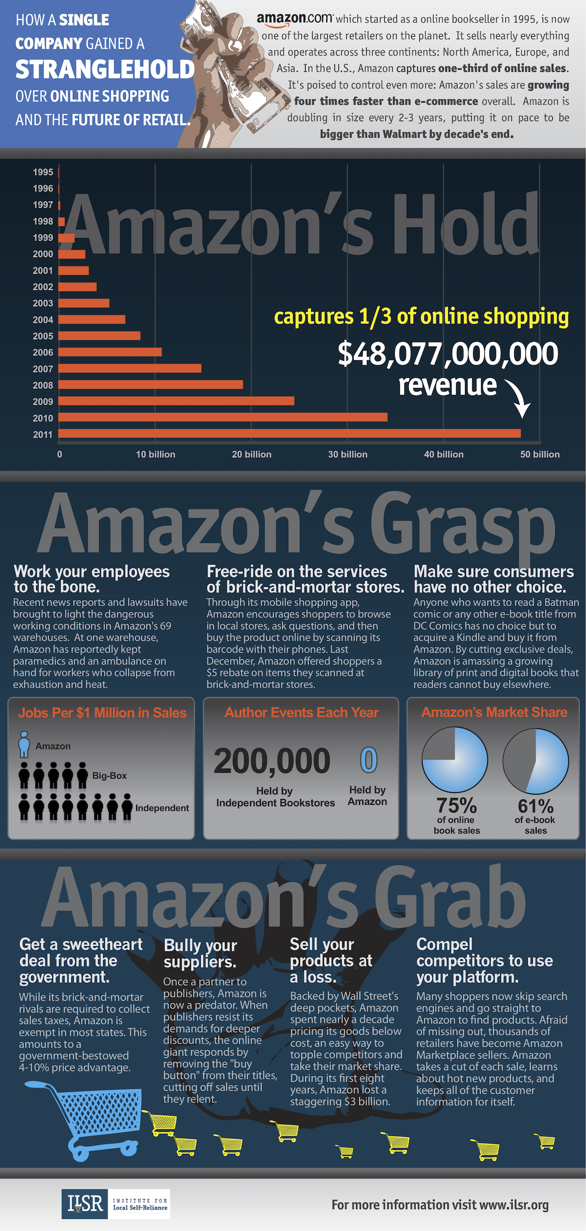 Infographic of Amazon's rise