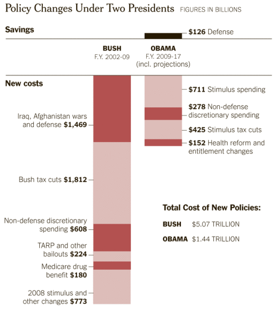 Bush Obama spending