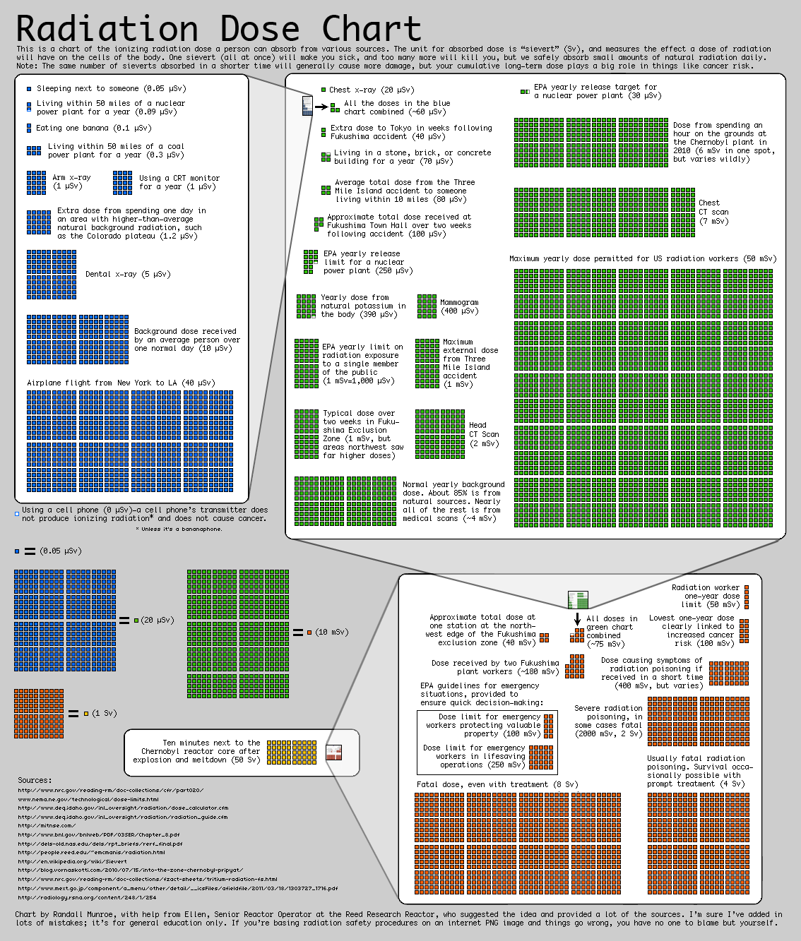 raiation dose chart
